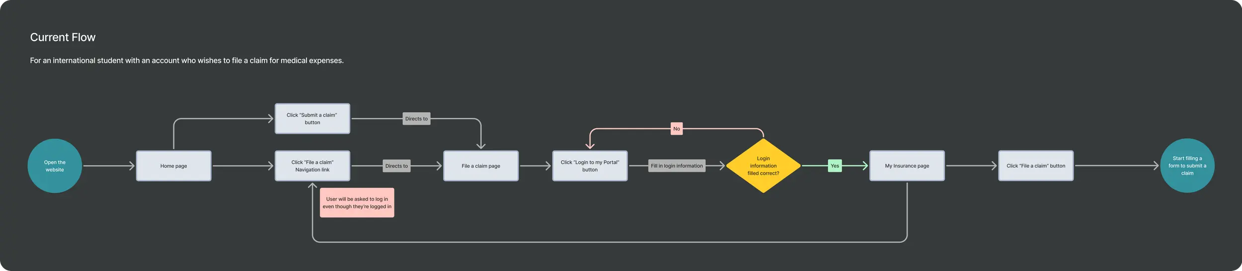 Current Aon claim submission flow showing confusing entry points