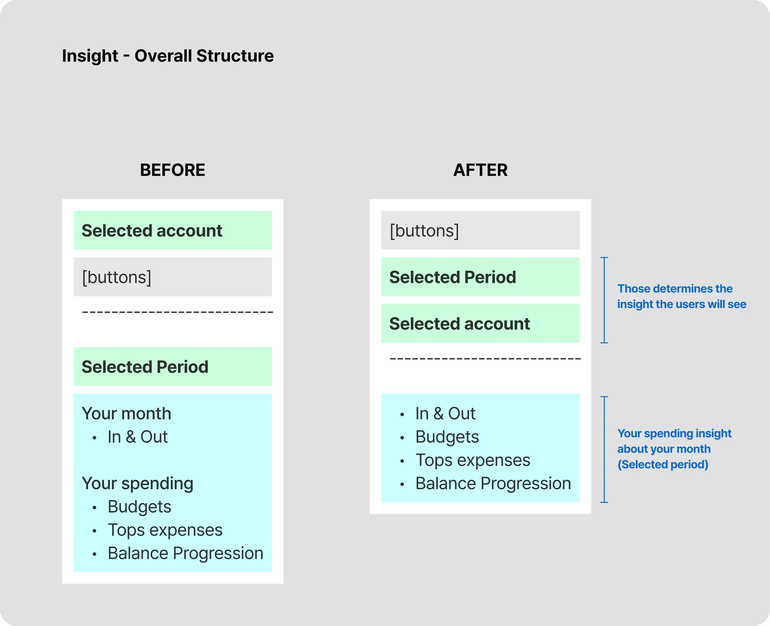 Diagram of the redesigned Insight information structure