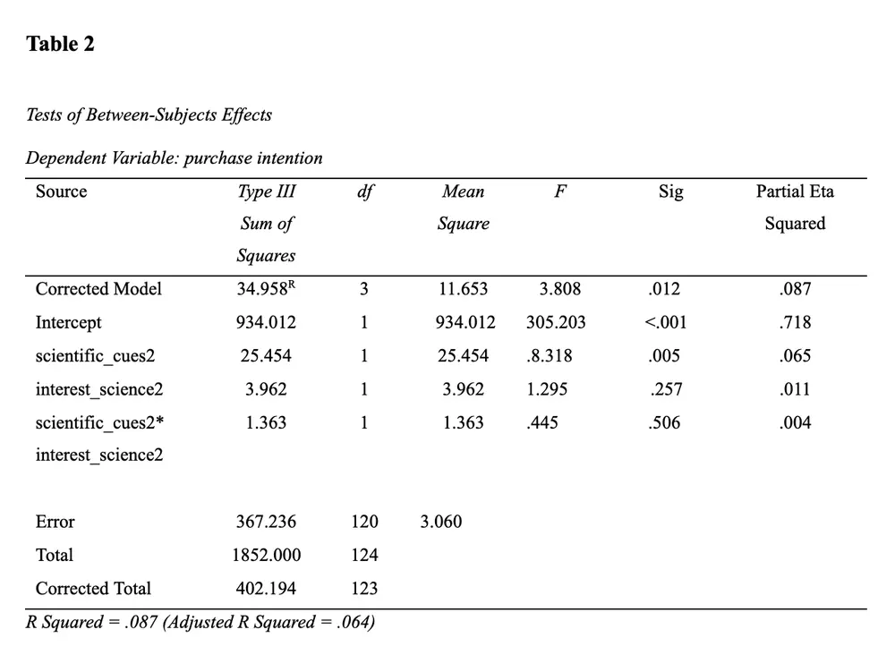Results table 2 with descriptive statistics by condition